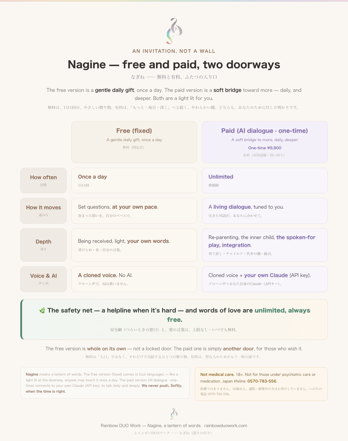 Comparison of Nagine free (fixed) and paid (AI dialogue, one-time ¥9,800): how often, how it moves, depth, voice and AI. The safety net and words of love are unlimited and always free.