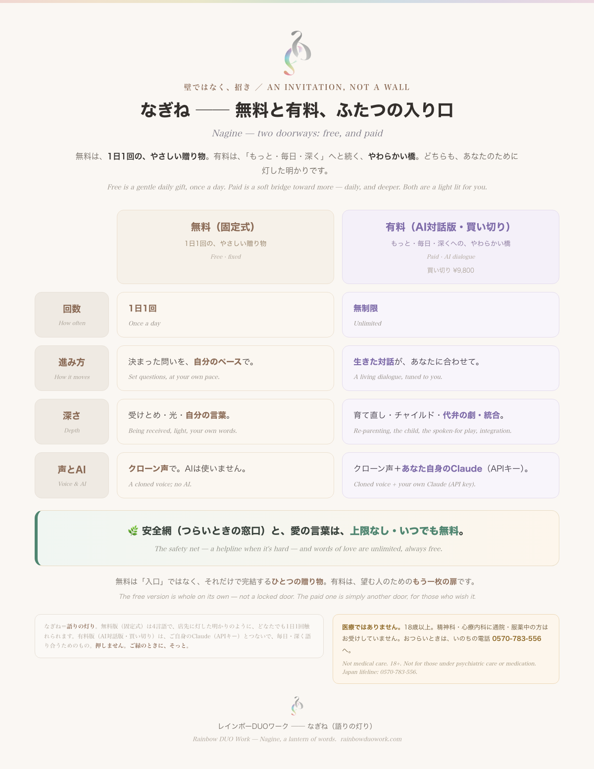 なぎね無料版（固定式）と有料版（AI対話版・買い切り）の違いの対照表。回数（1日1回／無制限）・進み方・深さ・声とAI。安全網と愛の言葉は上限なし・いつでも無料。