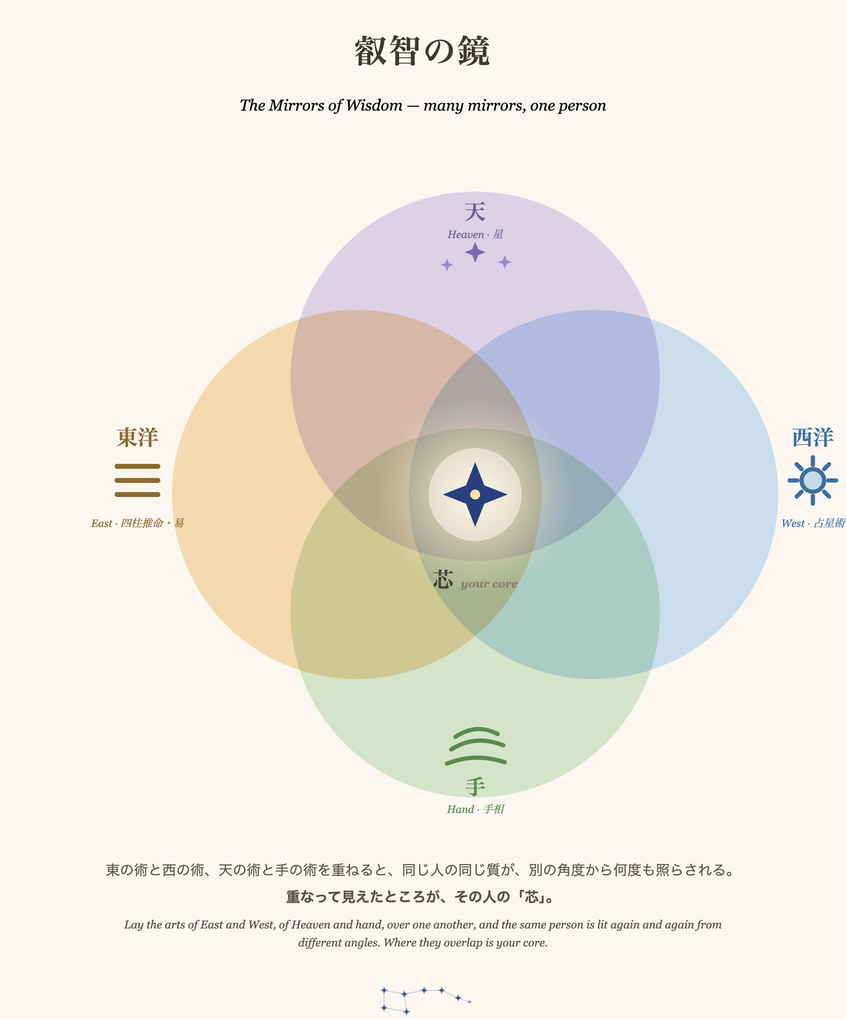 叡智の鏡──東洋（四柱推命・易）・西洋（占星術）・天（星）・手（手相）が重なり、中心に「芯」が灯る図