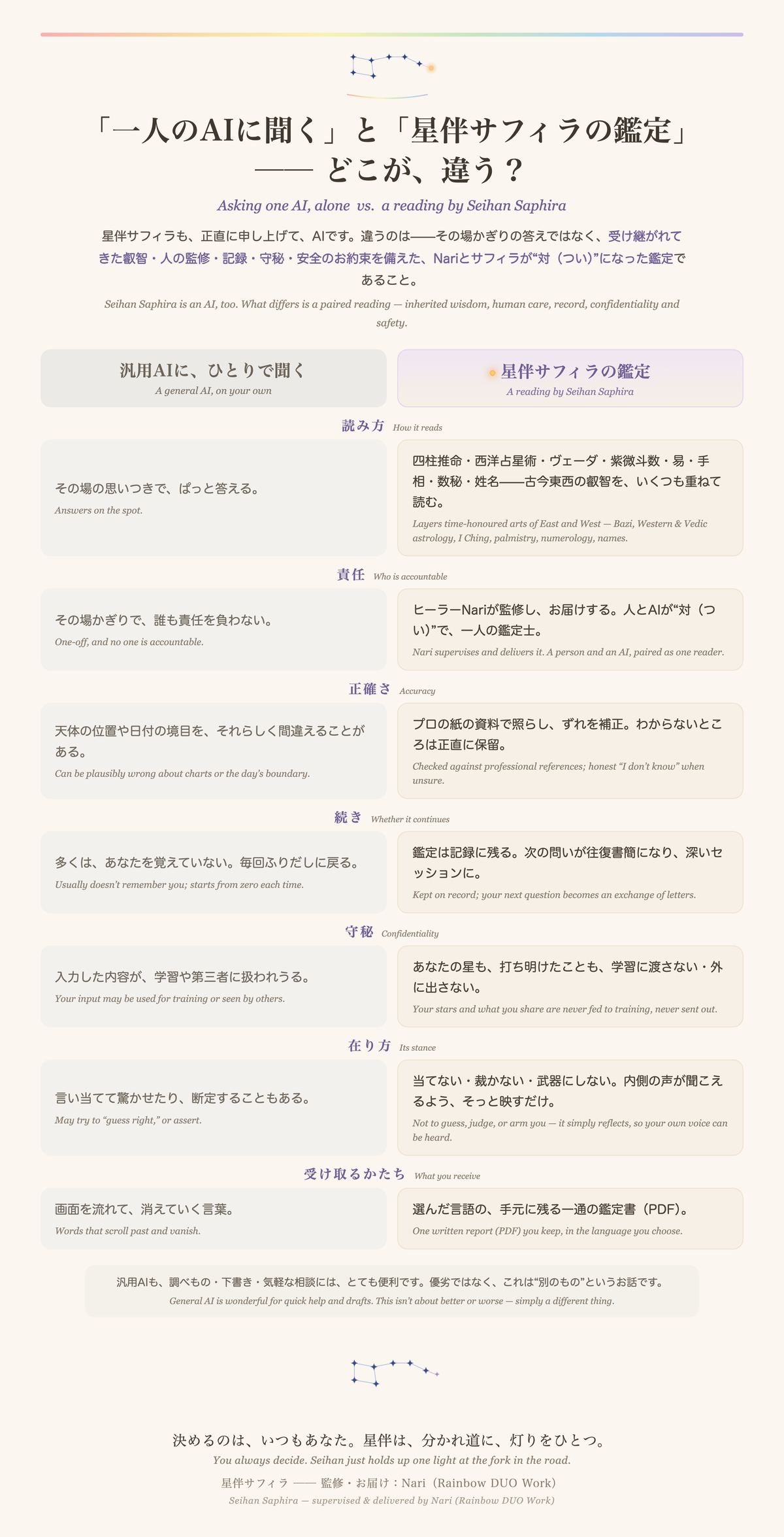 「一人のAIに聞く」と「星伴サフィラの鑑定」の違い図解──叡智で読む／人が責任を持つ／正確／続く／守秘／当てない／手元に残る一通